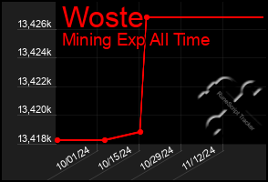 Total Graph of Woste