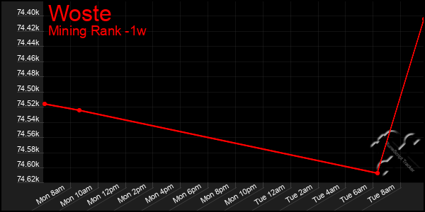 Last 7 Days Graph of Woste