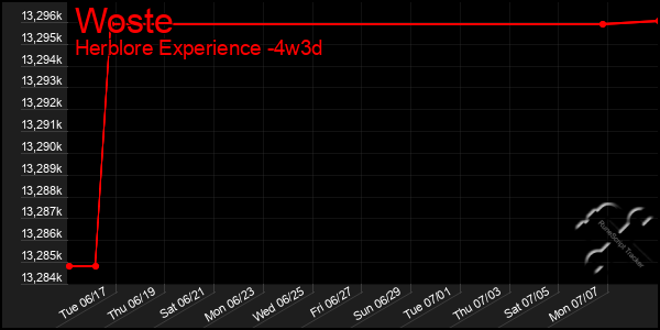 Last 31 Days Graph of Woste