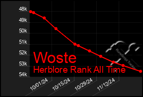 Total Graph of Woste