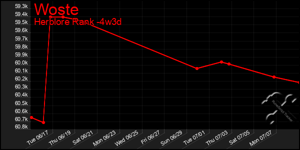 Last 31 Days Graph of Woste