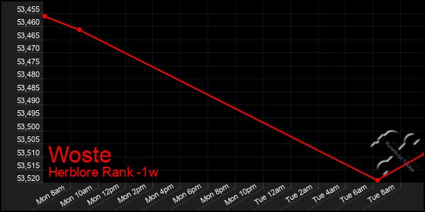 Last 7 Days Graph of Woste