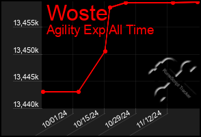 Total Graph of Woste