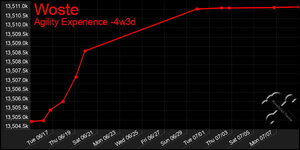 Last 31 Days Graph of Woste