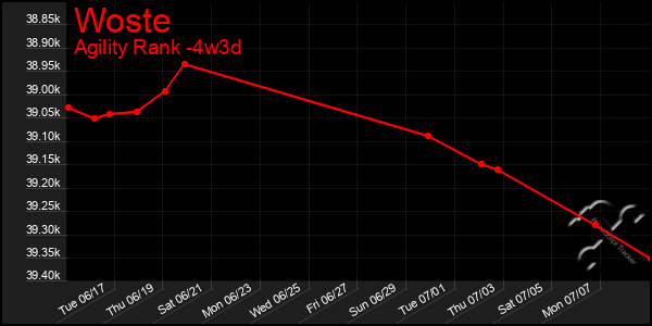 Last 31 Days Graph of Woste
