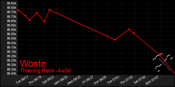 Last 31 Days Graph of Woste