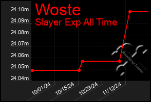 Total Graph of Woste