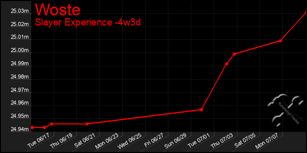 Last 31 Days Graph of Woste