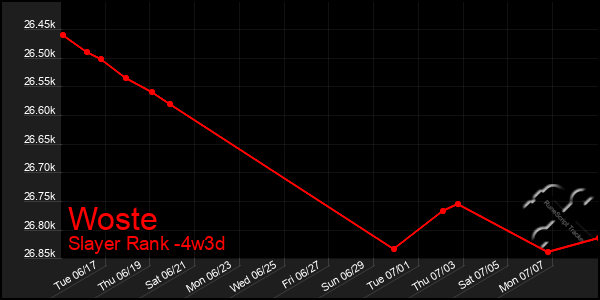 Last 31 Days Graph of Woste