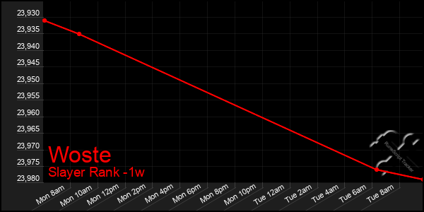 Last 7 Days Graph of Woste