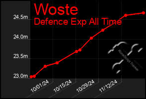 Total Graph of Woste