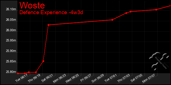 Last 31 Days Graph of Woste