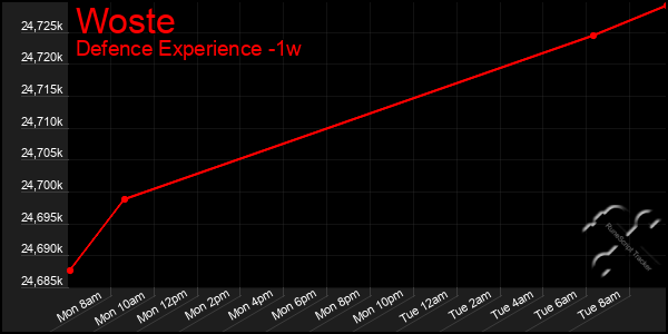 Last 7 Days Graph of Woste