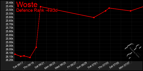 Last 31 Days Graph of Woste