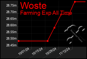 Total Graph of Woste