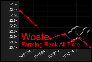 Total Graph of Woste