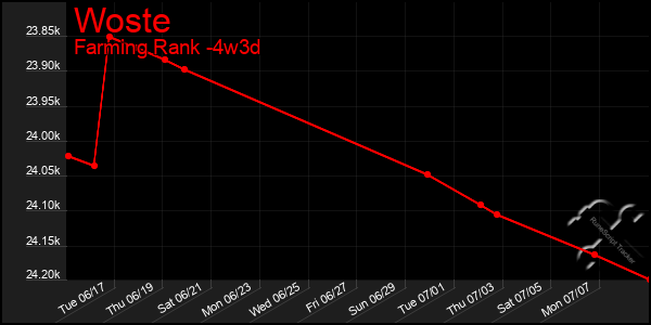 Last 31 Days Graph of Woste