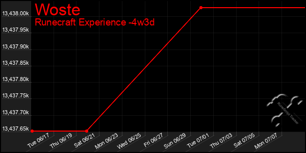 Last 31 Days Graph of Woste