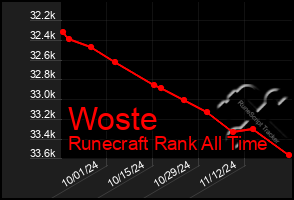 Total Graph of Woste