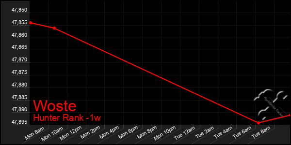 Last 7 Days Graph of Woste