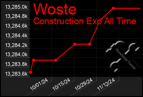 Total Graph of Woste