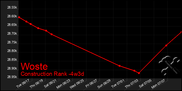 Last 31 Days Graph of Woste