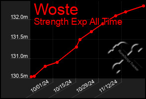 Total Graph of Woste