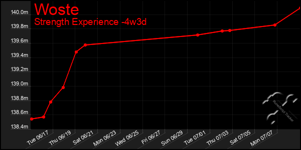 Last 31 Days Graph of Woste