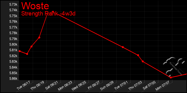 Last 31 Days Graph of Woste