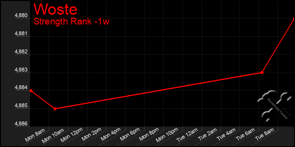 Last 7 Days Graph of Woste