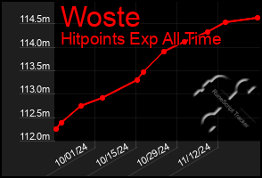 Total Graph of Woste