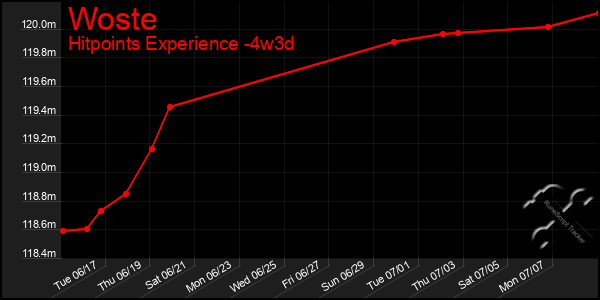 Last 31 Days Graph of Woste