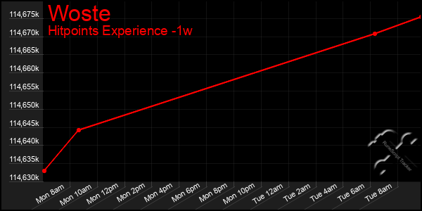 Last 7 Days Graph of Woste