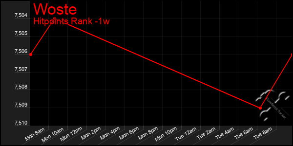 Last 7 Days Graph of Woste