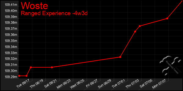 Last 31 Days Graph of Woste