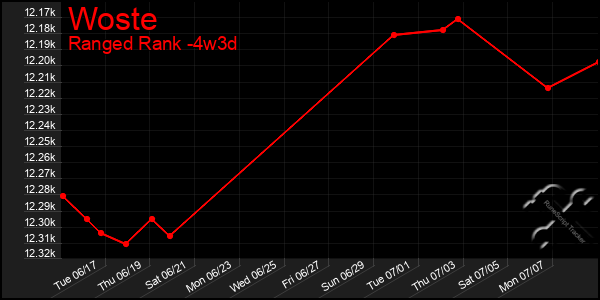 Last 31 Days Graph of Woste