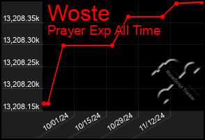 Total Graph of Woste