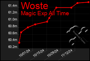 Total Graph of Woste