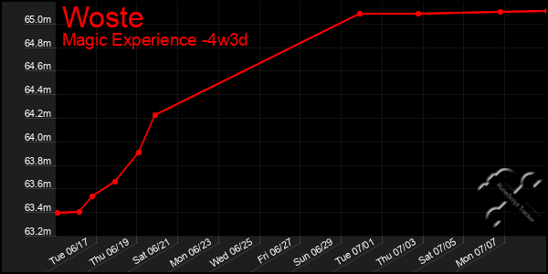 Last 31 Days Graph of Woste