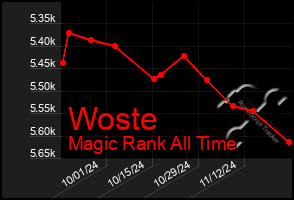 Total Graph of Woste