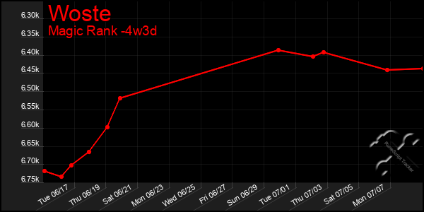 Last 31 Days Graph of Woste
