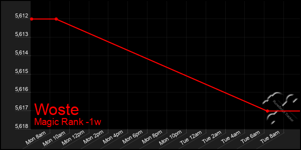 Last 7 Days Graph of Woste