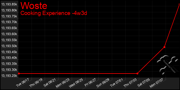 Last 31 Days Graph of Woste