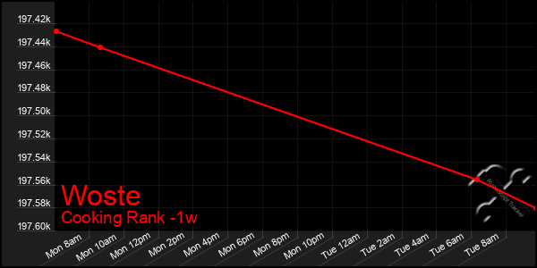 Last 7 Days Graph of Woste