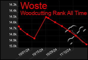 Total Graph of Woste