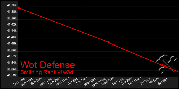 Last 31 Days Graph of Wot Defense