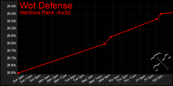 Last 31 Days Graph of Wot Defense