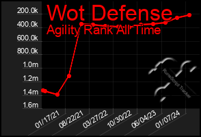 Total Graph of Wot Defense