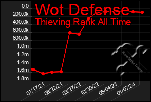 Total Graph of Wot Defense