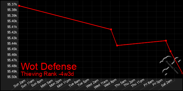 Last 31 Days Graph of Wot Defense